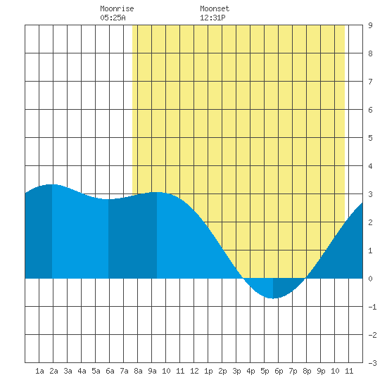 Inanudak Bay tide chart for Tuesday, April 30, 2024