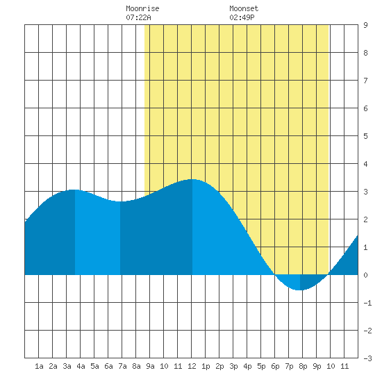 Inanudak Bay tide chart for Wednesday, April 3, 2024