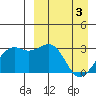 Inanudak Bay tide chart for Wednesday, April 3, 2024