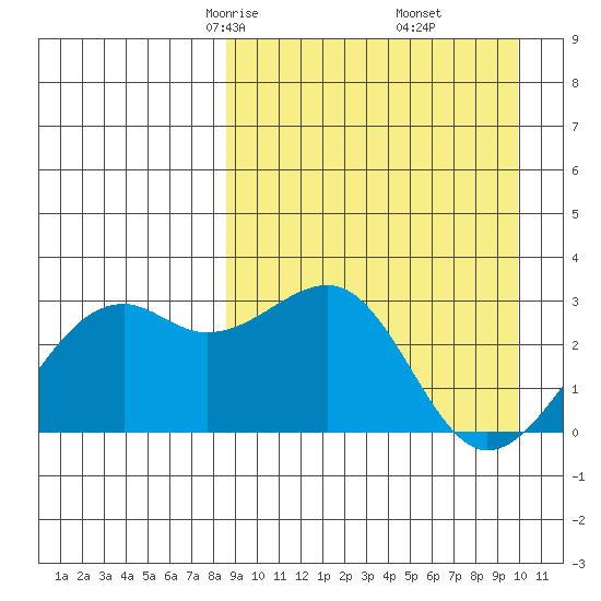 Inanudak Bay tide chart for Thursday, April 4, 2024