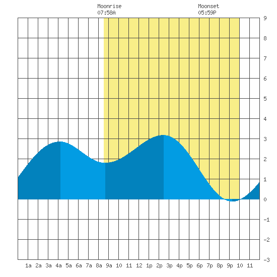 Inanudak Bay tide chart for Friday, April 5, 2024