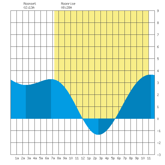 Inanudak Bay tide chart for Friday, May 10, 2024