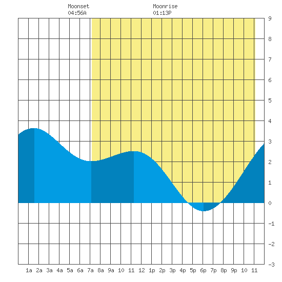 Inanudak Bay tide chart for Tuesday, May 14, 2024