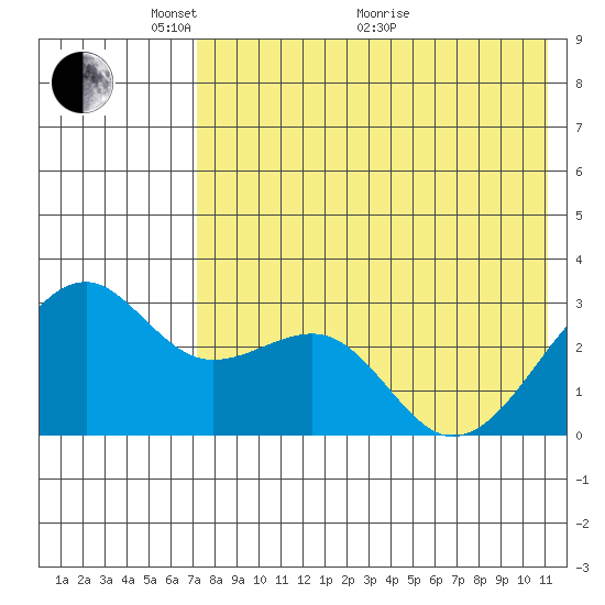 Inanudak Bay tide chart for Wednesday, May 15, 2024