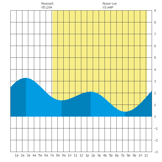 Inanudak Bay tide chart for Thursday, May 16, 2024