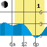 Inanudak Bay tide chart for Wednesday, May 1, 2024