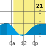 Inanudak Bay tide chart for Tuesday, May 21, 2024