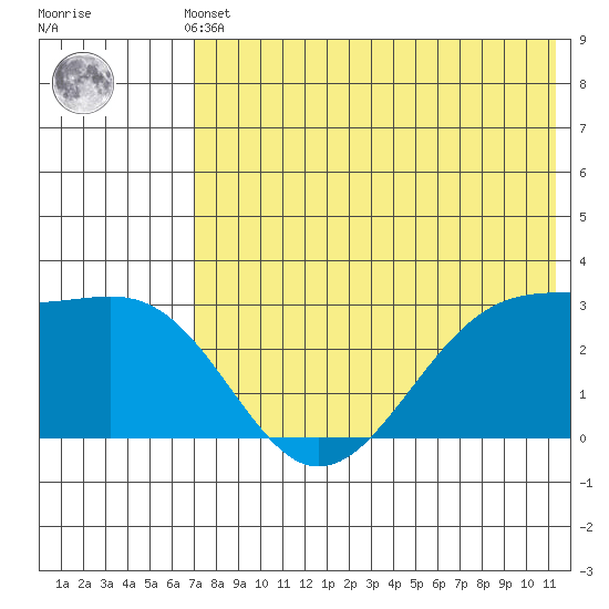 Inanudak Bay tide chart for Thursday, May 23, 2024