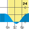 Inanudak Bay tide chart for Friday, May 24, 2024