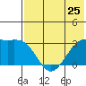 Inanudak Bay tide chart for Saturday, May 25, 2024