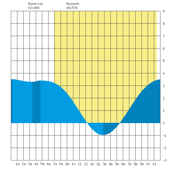 Inanudak Bay tide chart for Sunday, May 26, 2024