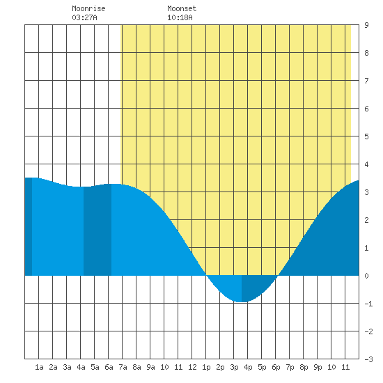 Inanudak Bay tide chart for Monday, May 27, 2024