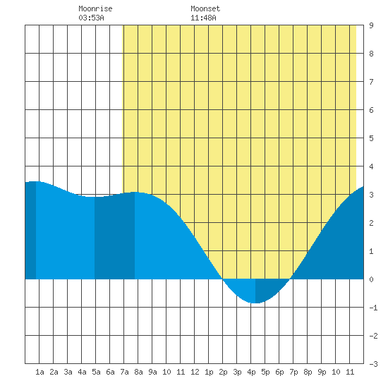 Inanudak Bay tide chart for Tuesday, May 28, 2024
