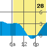 Inanudak Bay tide chart for Tuesday, May 28, 2024