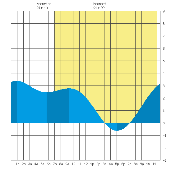 Inanudak Bay tide chart for Wednesday, May 29, 2024