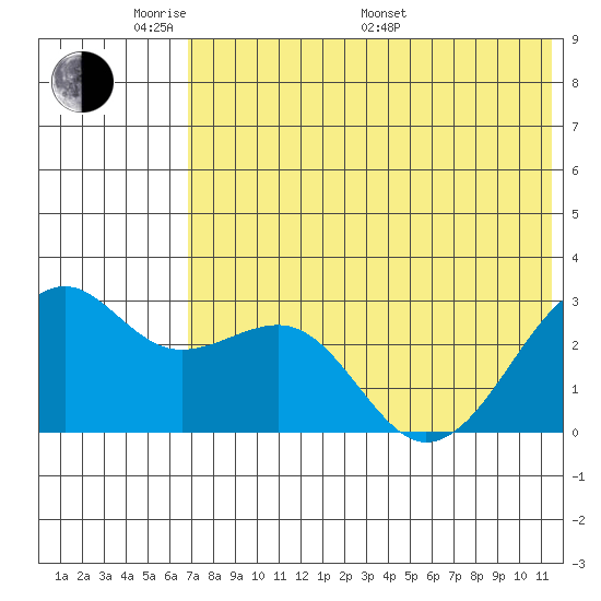 Inanudak Bay tide chart for Thursday, May 30, 2024