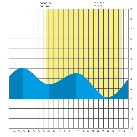 Inanudak Bay tide chart for Friday, May 3, 2024