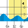Inanudak Bay tide chart for Saturday, May 4, 2024