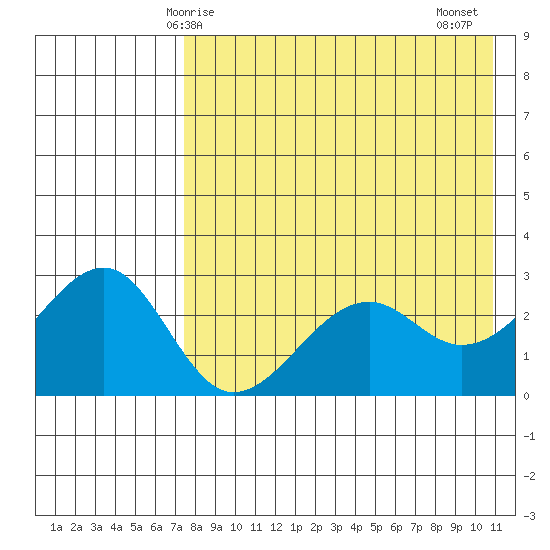 Inanudak Bay tide chart for Sunday, May 5, 2024