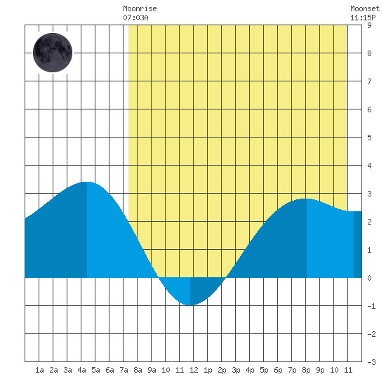 Inanudak Bay tide chart for Tuesday, May 7, 2024