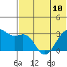 Inanudak Bay tide chart for Monday, June 10, 2024