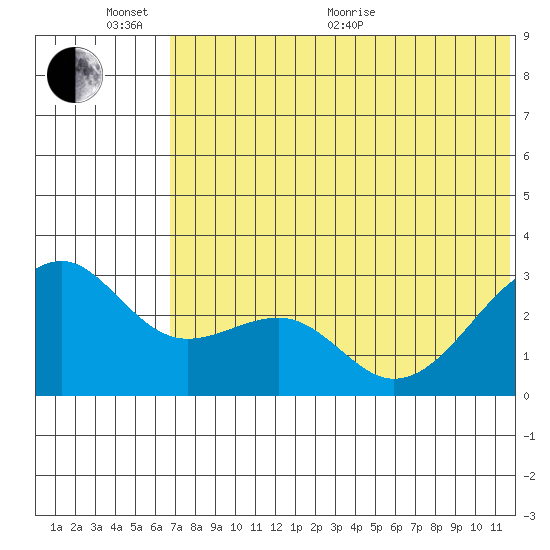 Inanudak Bay tide chart for Thursday, June 13, 2024