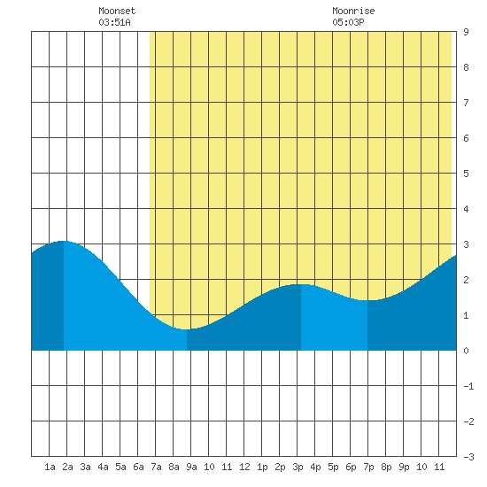 Inanudak Bay tide chart for Saturday, June 15, 2024