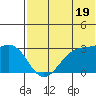 Inanudak Bay tide chart for Wednesday, June 19, 2024