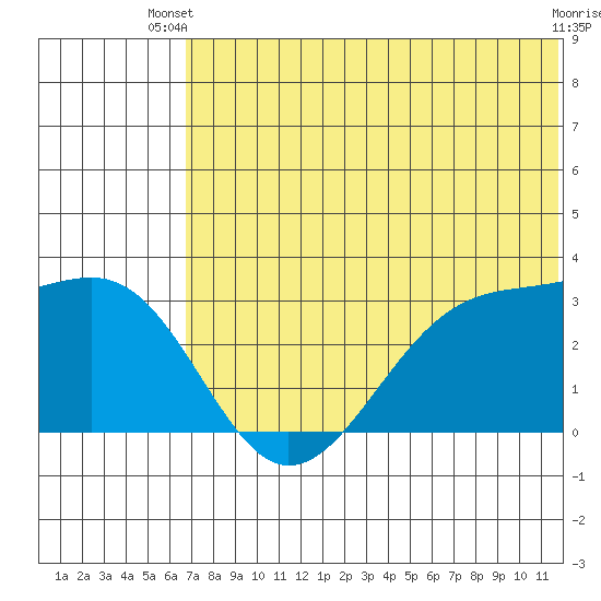 Inanudak Bay tide chart for Thursday, June 20, 2024