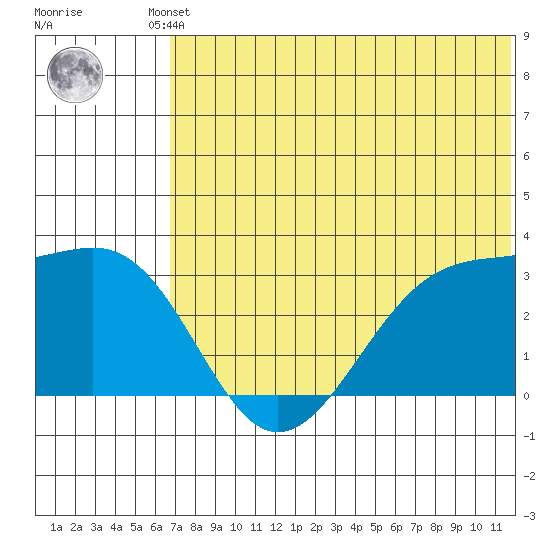 Inanudak Bay tide chart for Friday, June 21, 2024