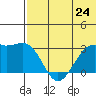 Inanudak Bay tide chart for Monday, June 24, 2024