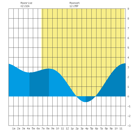 Inanudak Bay tide chart for Wednesday, June 26, 2024