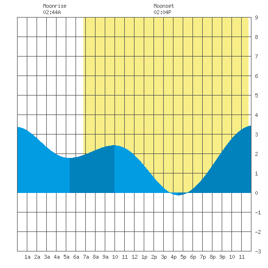 Inanudak Bay tide chart for Thursday, June 27, 2024