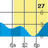 Inanudak Bay tide chart for Thursday, June 27, 2024