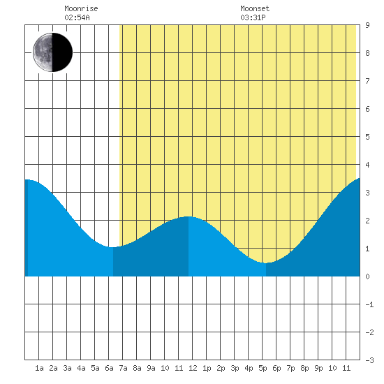 Inanudak Bay tide chart for Friday, June 28, 2024