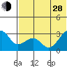Inanudak Bay tide chart for Friday, June 28, 2024