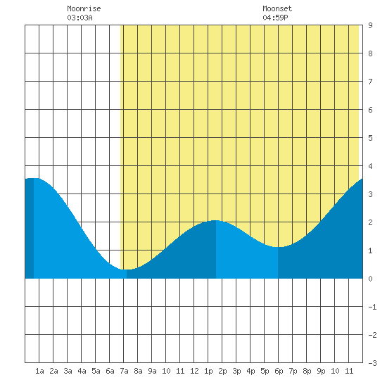 Inanudak Bay tide chart for Saturday, June 29, 2024