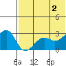 Inanudak Bay tide chart for Sunday, June 2, 2024