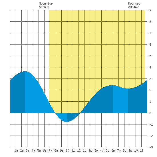 Inanudak Bay tide chart for Monday, June 3, 2024