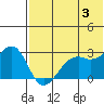Inanudak Bay tide chart for Monday, June 3, 2024