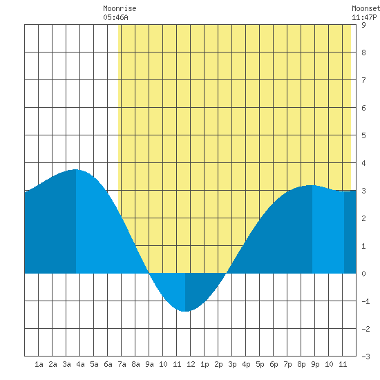 Inanudak Bay tide chart for Wednesday, June 5, 2024