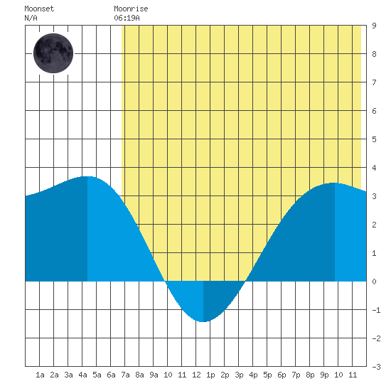 Inanudak Bay tide chart for Thursday, June 6, 2024