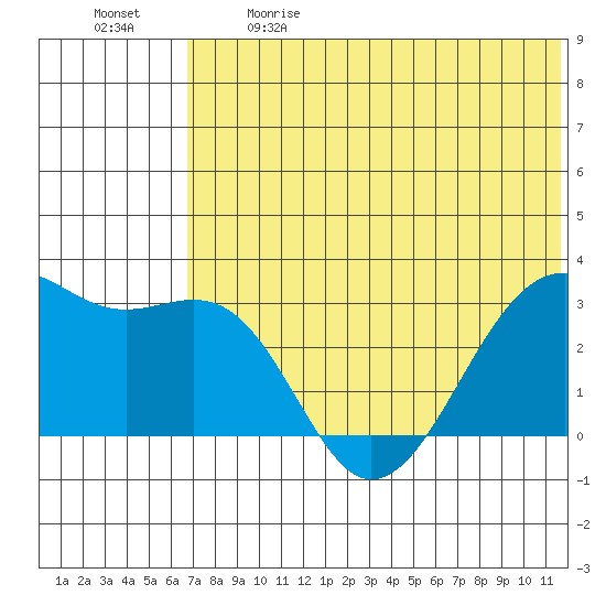 Inanudak Bay tide chart for Sunday, June 9, 2024
