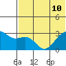 Inanudak Bay tide chart for Wednesday, July 10, 2024