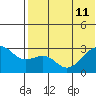 Inanudak Bay tide chart for Thursday, July 11, 2024
