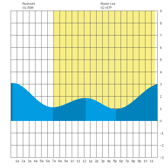 Inanudak Bay tide chart for Friday, July 12, 2024