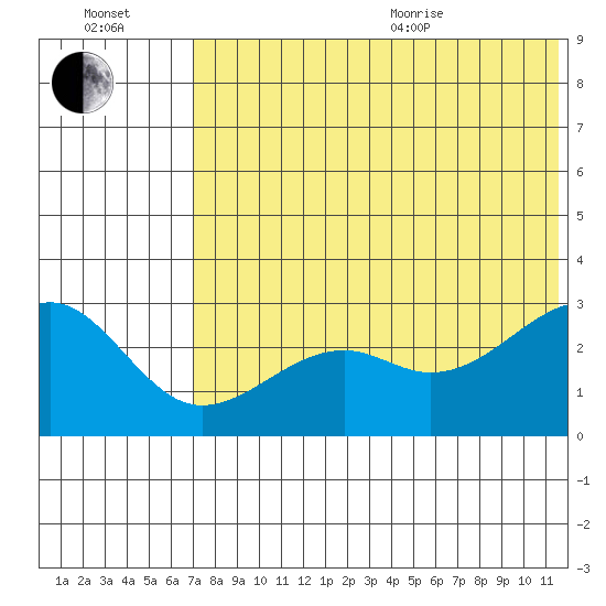 Inanudak Bay tide chart for Saturday, July 13, 2024