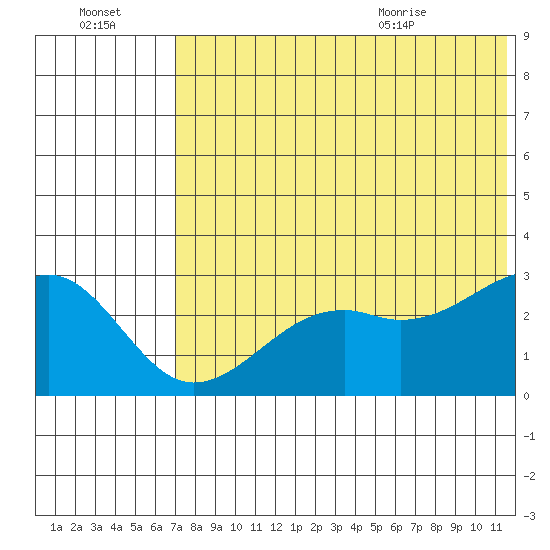 Inanudak Bay tide chart for Sunday, July 14, 2024