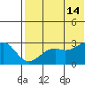 Inanudak Bay tide chart for Sunday, July 14, 2024