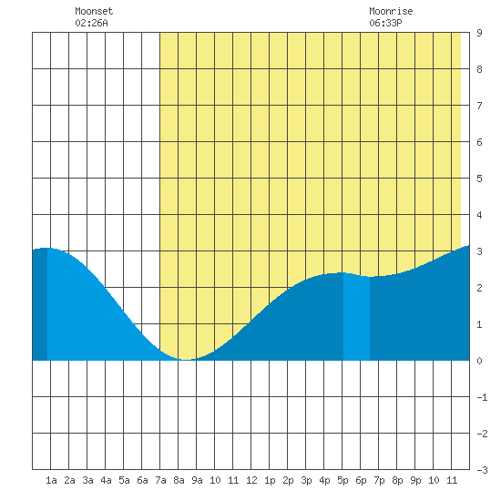 Inanudak Bay tide chart for Monday, July 15, 2024